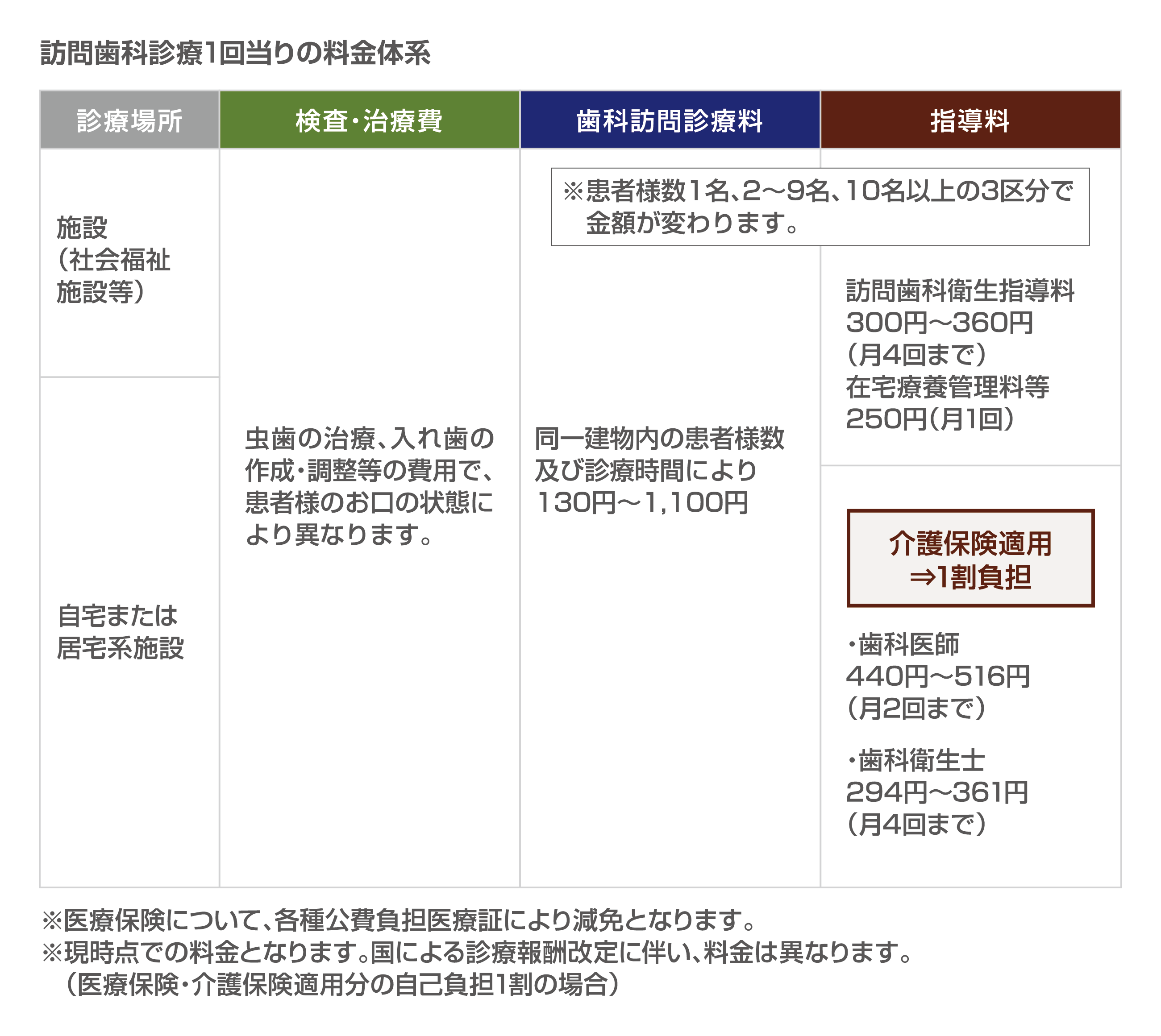 訪問歯科診療1回当りの料金の目安(医療保険・介護保険適用分の自己負担1割の場合)